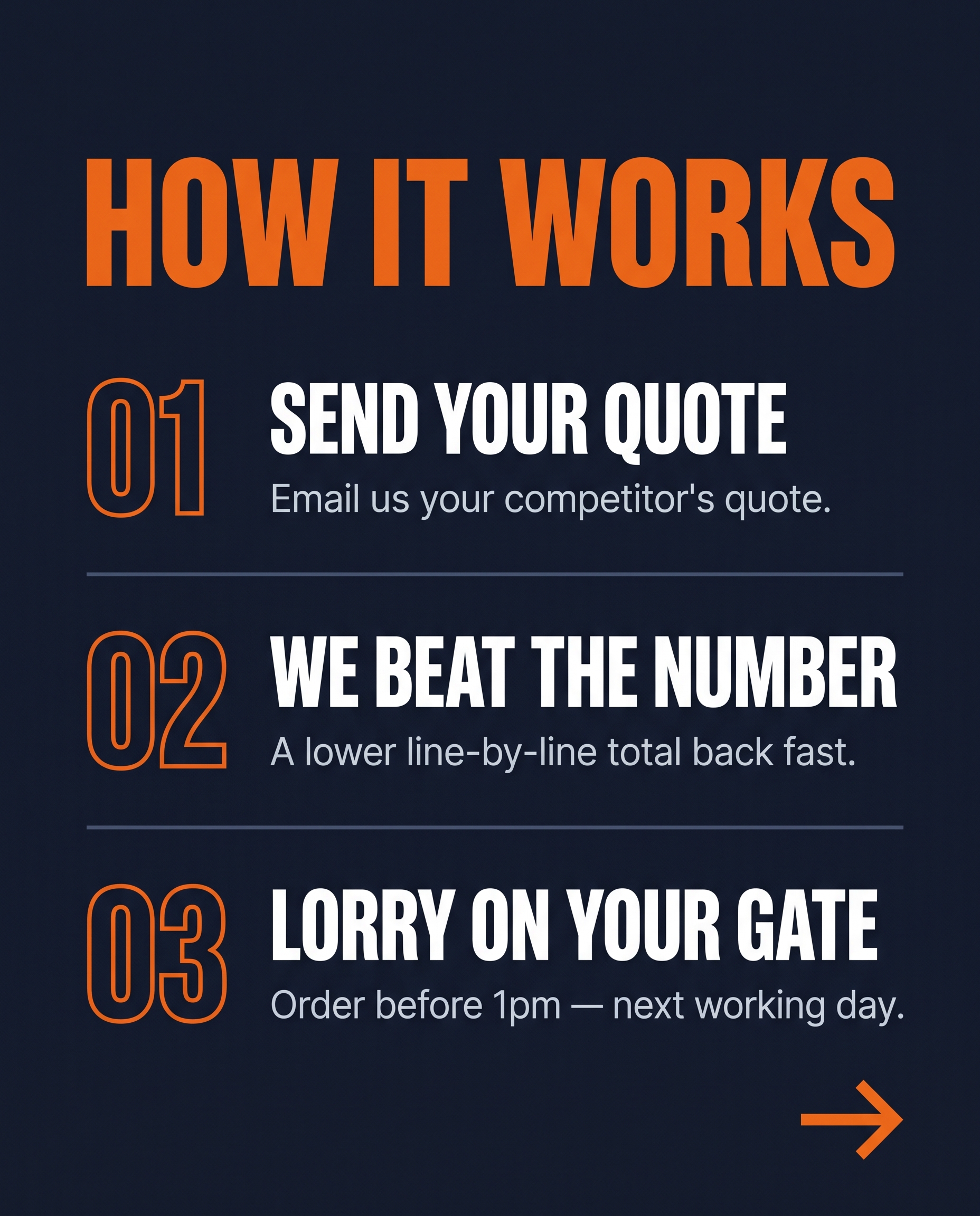 Slide 3 — HOW IT WORKS, 3-step process, LORRY ON YOUR GATE